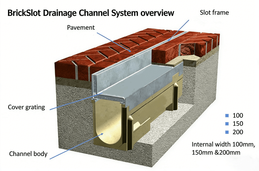 7 BrickSlot Drainage Channel System overview.png 7 BrickSlot Drainage Channel System overview.png